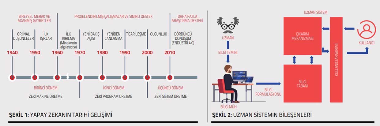 yapay zekanın tarihi gelişimi